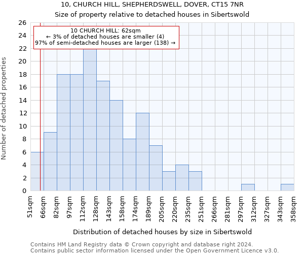 10, CHURCH HILL, SHEPHERDSWELL, DOVER, CT15 7NR: Size of property relative to detached houses in Sibertswold