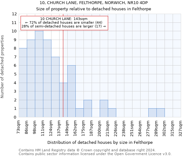 10, CHURCH LANE, FELTHORPE, NORWICH, NR10 4DP: Size of property relative to detached houses in Felthorpe