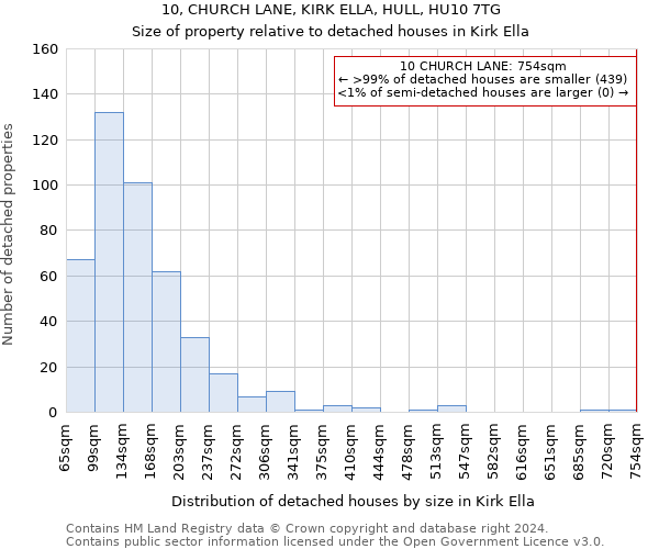 10, CHURCH LANE, KIRK ELLA, HULL, HU10 7TG: Size of property relative to detached houses in Kirk Ella