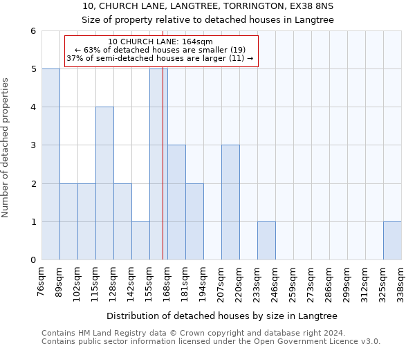 10, CHURCH LANE, LANGTREE, TORRINGTON, EX38 8NS: Size of property relative to detached houses in Langtree