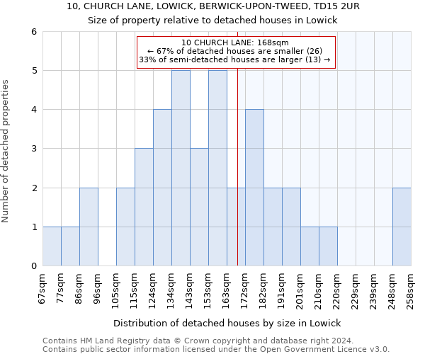 10, CHURCH LANE, LOWICK, BERWICK-UPON-TWEED, TD15 2UR: Size of property relative to detached houses in Lowick