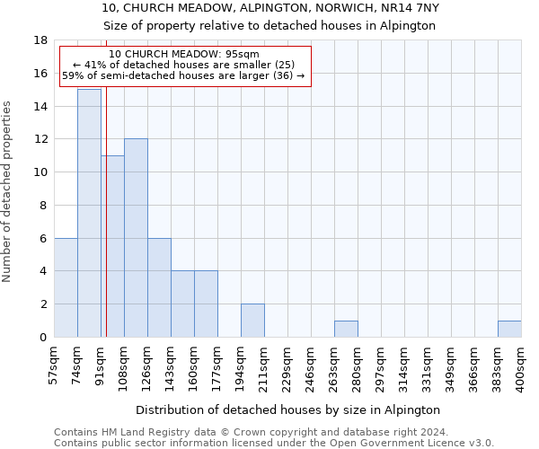 10, CHURCH MEADOW, ALPINGTON, NORWICH, NR14 7NY: Size of property relative to detached houses in Alpington