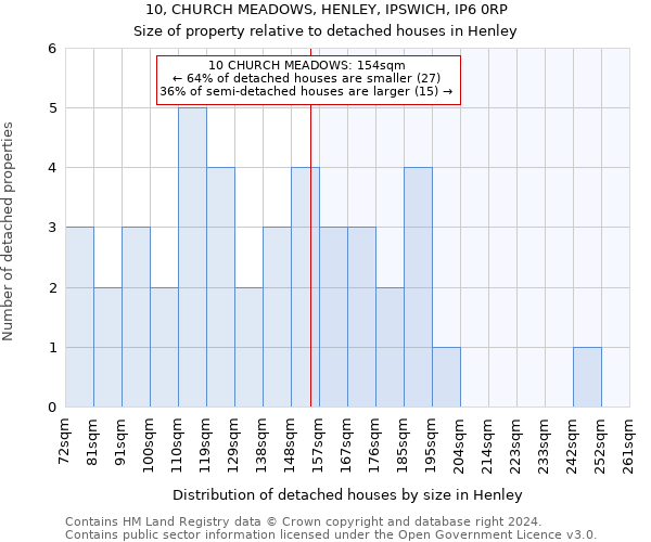 10, CHURCH MEADOWS, HENLEY, IPSWICH, IP6 0RP: Size of property relative to detached houses in Henley