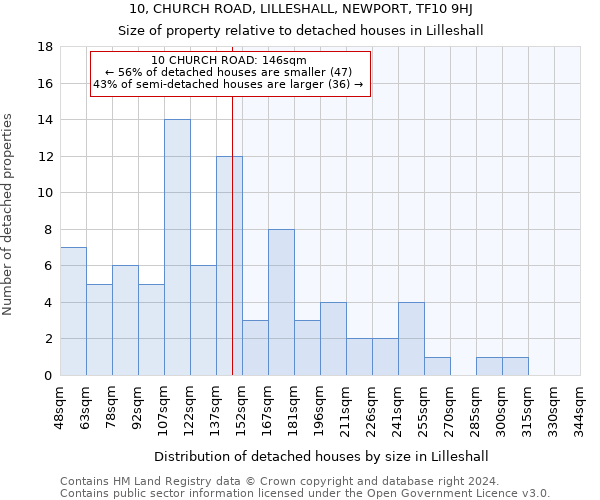 10, CHURCH ROAD, LILLESHALL, NEWPORT, TF10 9HJ: Size of property relative to detached houses in Lilleshall