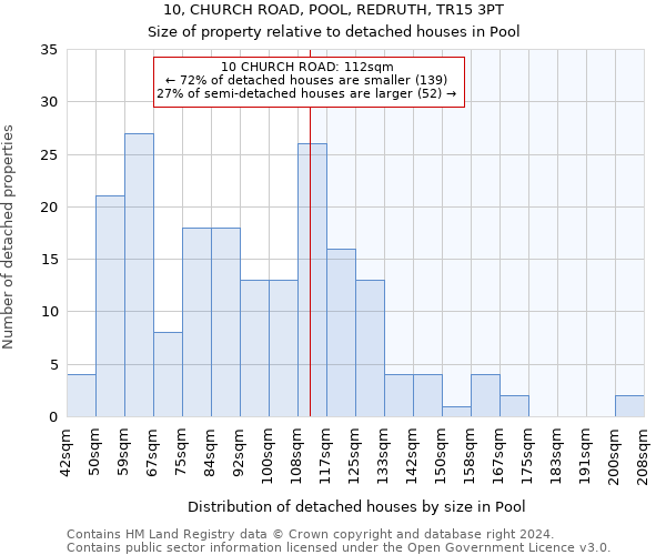 10, CHURCH ROAD, POOL, REDRUTH, TR15 3PT: Size of property relative to detached houses in Pool