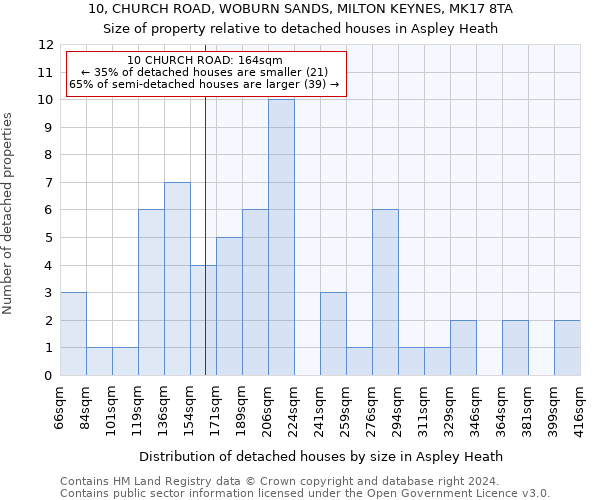 10, CHURCH ROAD, WOBURN SANDS, MILTON KEYNES, MK17 8TA: Size of property relative to detached houses in Aspley Heath