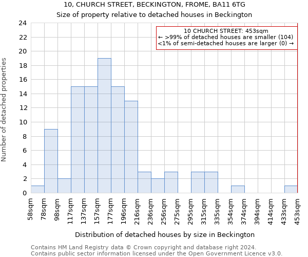 10, CHURCH STREET, BECKINGTON, FROME, BA11 6TG: Size of property relative to detached houses in Beckington