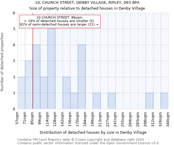 10, CHURCH STREET, DENBY VILLAGE, RIPLEY, DE5 8PA: Size of property relative to detached houses in Denby Village