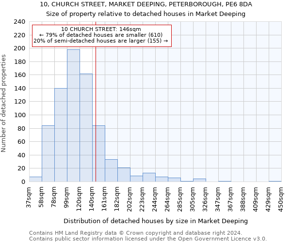 10, CHURCH STREET, MARKET DEEPING, PETERBOROUGH, PE6 8DA: Size of property relative to detached houses in Market Deeping