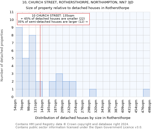 10, CHURCH STREET, ROTHERSTHORPE, NORTHAMPTON, NN7 3JD: Size of property relative to detached houses in Rothersthorpe