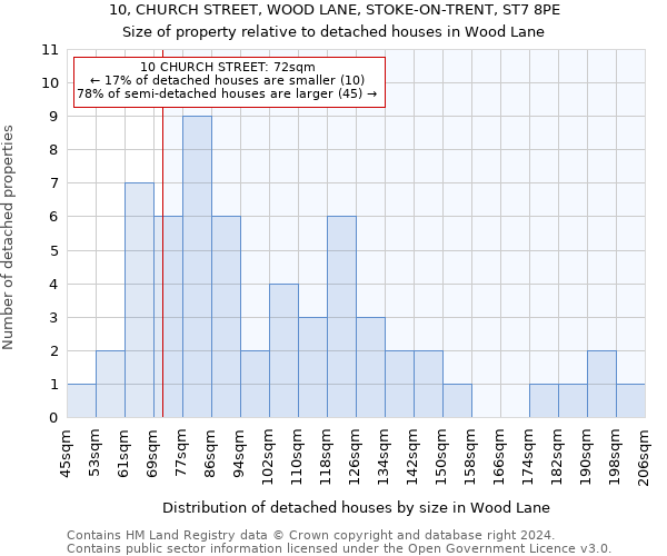 10, CHURCH STREET, WOOD LANE, STOKE-ON-TRENT, ST7 8PE: Size of property relative to detached houses in Wood Lane