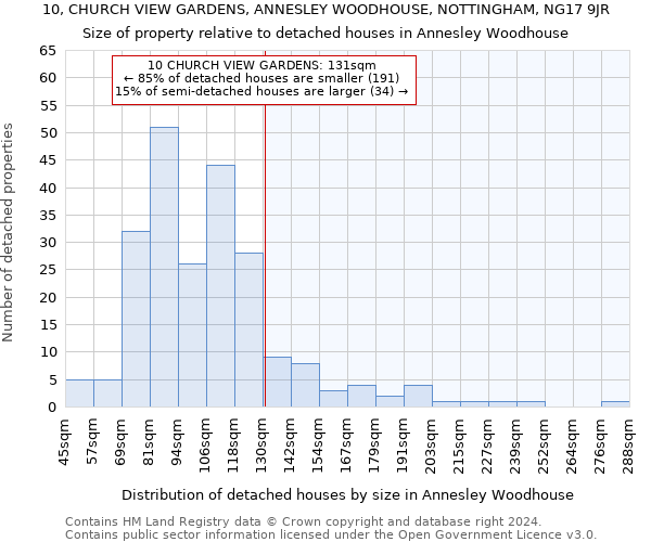 10, CHURCH VIEW GARDENS, ANNESLEY WOODHOUSE, NOTTINGHAM, NG17 9JR: Size of property relative to detached houses in Annesley Woodhouse