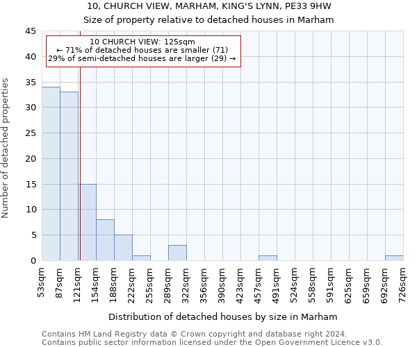 10, CHURCH VIEW, MARHAM, KING'S LYNN, PE33 9HW: Size of property relative to detached houses in Marham