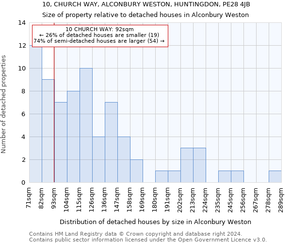 10, CHURCH WAY, ALCONBURY WESTON, HUNTINGDON, PE28 4JB: Size of property relative to detached houses in Alconbury Weston