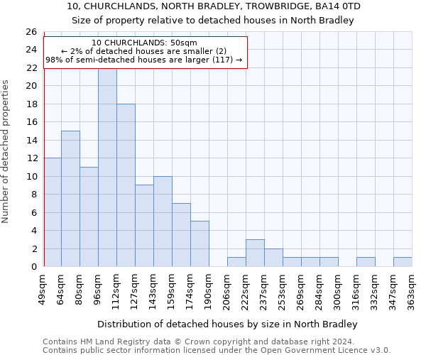 10, CHURCHLANDS, NORTH BRADLEY, TROWBRIDGE, BA14 0TD: Size of property relative to detached houses in North Bradley