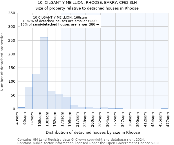 10, CILGANT Y MEILLION, RHOOSE, BARRY, CF62 3LH: Size of property relative to detached houses in Rhoose