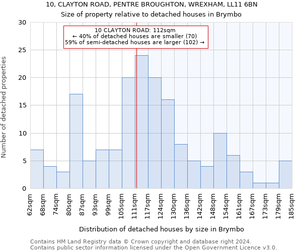 10, CLAYTON ROAD, PENTRE BROUGHTON, WREXHAM, LL11 6BN: Size of property relative to detached houses in Brymbo