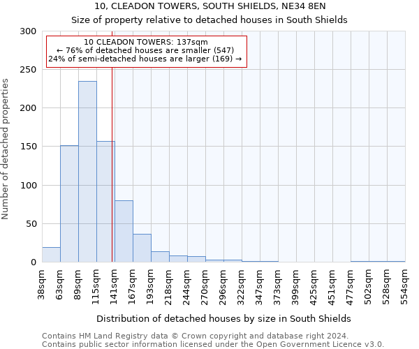 10, CLEADON TOWERS, SOUTH SHIELDS, NE34 8EN: Size of property relative to detached houses in South Shields