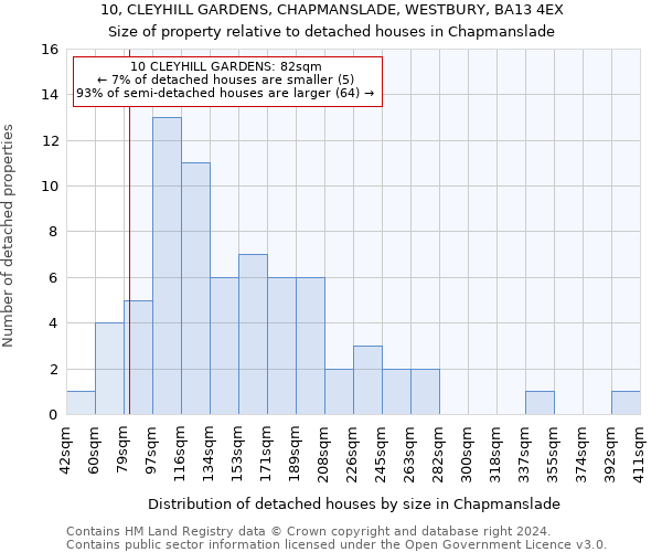 10, CLEYHILL GARDENS, CHAPMANSLADE, WESTBURY, BA13 4EX: Size of property relative to detached houses in Chapmanslade