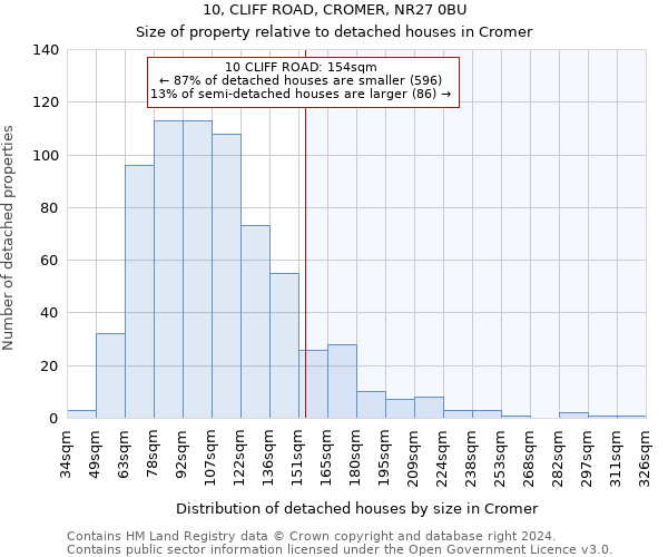 10, CLIFF ROAD, CROMER, NR27 0BU: Size of property relative to detached houses in Cromer