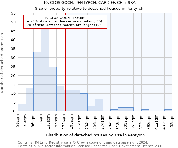 10, CLOS GOCH, PENTYRCH, CARDIFF, CF15 9RA: Size of property relative to detached houses in Pentyrch