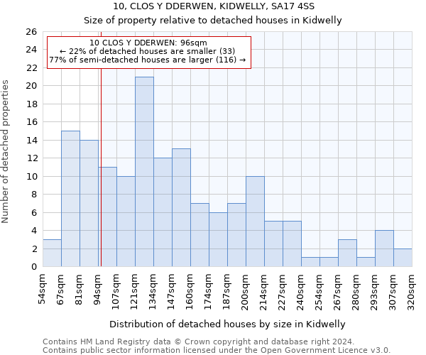 10, CLOS Y DDERWEN, KIDWELLY, SA17 4SS: Size of property relative to detached houses in Kidwelly