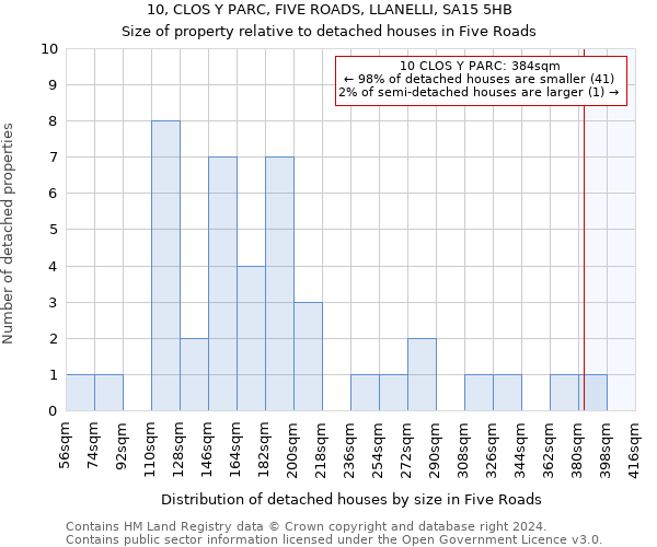 10, CLOS Y PARC, FIVE ROADS, LLANELLI, SA15 5HB: Size of property relative to detached houses in Five Roads