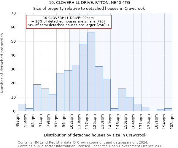 10, CLOVERHILL DRIVE, RYTON, NE40 4TG: Size of property relative to detached houses in Crawcrook