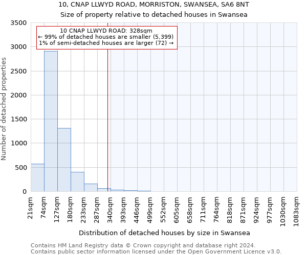 10, CNAP LLWYD ROAD, MORRISTON, SWANSEA, SA6 8NT: Size of property relative to detached houses in Swansea