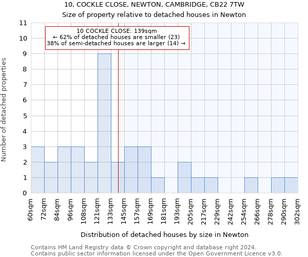 10, COCKLE CLOSE, NEWTON, CAMBRIDGE, CB22 7TW: Size of property relative to detached houses in Newton