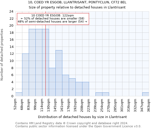 10, COED YR ESGOB, LLANTRISANT, PONTYCLUN, CF72 8EL: Size of property relative to detached houses in Llantrisant