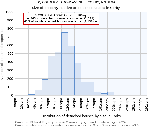 10, COLDERMEADOW AVENUE, CORBY, NN18 9AJ: Size of property relative to detached houses in Corby