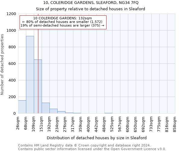 10, COLERIDGE GARDENS, SLEAFORD, NG34 7FQ: Size of property relative to detached houses in Sleaford