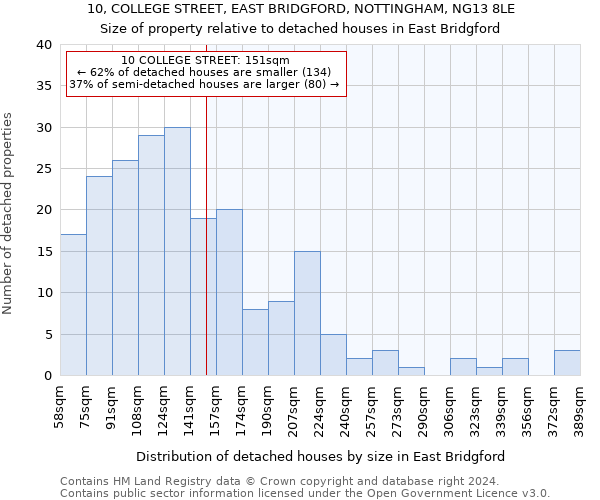 10, COLLEGE STREET, EAST BRIDGFORD, NOTTINGHAM, NG13 8LE: Size of property relative to detached houses in East Bridgford