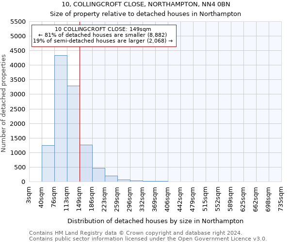 10, COLLINGCROFT CLOSE, NORTHAMPTON, NN4 0BN: Size of property relative to detached houses in Northampton