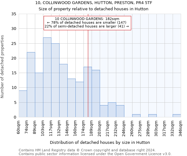 10, COLLINWOOD GARDENS, HUTTON, PRESTON, PR4 5TF: Size of property relative to detached houses in Hutton