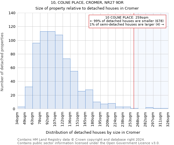 10, COLNE PLACE, CROMER, NR27 9DR: Size of property relative to detached houses in Cromer