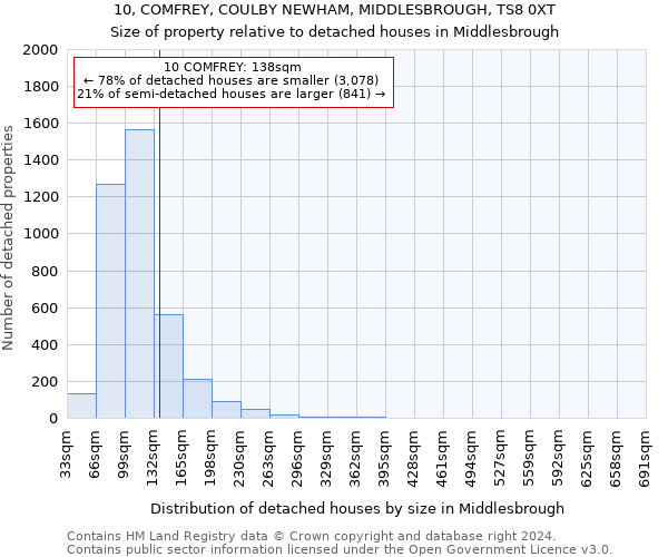 10, COMFREY, COULBY NEWHAM, MIDDLESBROUGH, TS8 0XT: Size of property relative to detached houses in Middlesbrough