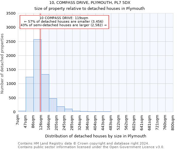 10, COMPASS DRIVE, PLYMOUTH, PL7 5DX: Size of property relative to detached houses in Plymouth