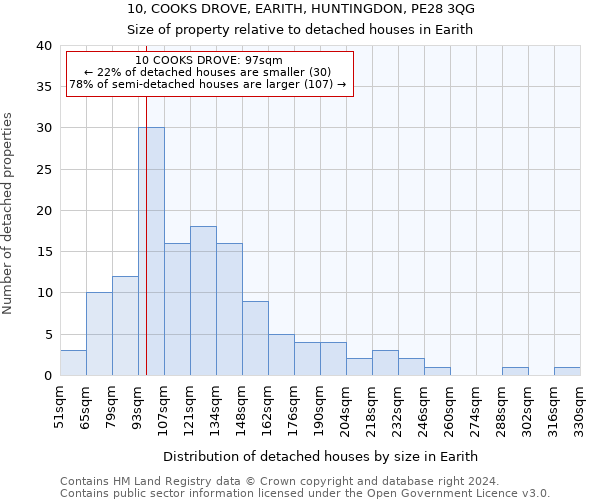 10, COOKS DROVE, EARITH, HUNTINGDON, PE28 3QG: Size of property relative to detached houses in Earith