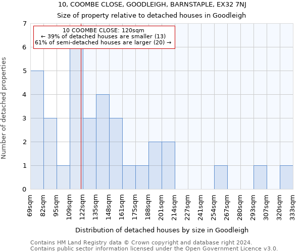 10, COOMBE CLOSE, GOODLEIGH, BARNSTAPLE, EX32 7NJ: Size of property relative to detached houses in Goodleigh