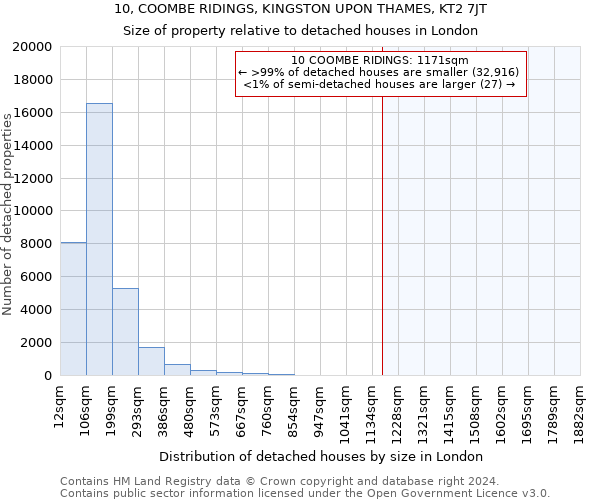 10, COOMBE RIDINGS, KINGSTON UPON THAMES, KT2 7JT: Size of property relative to detached houses in London