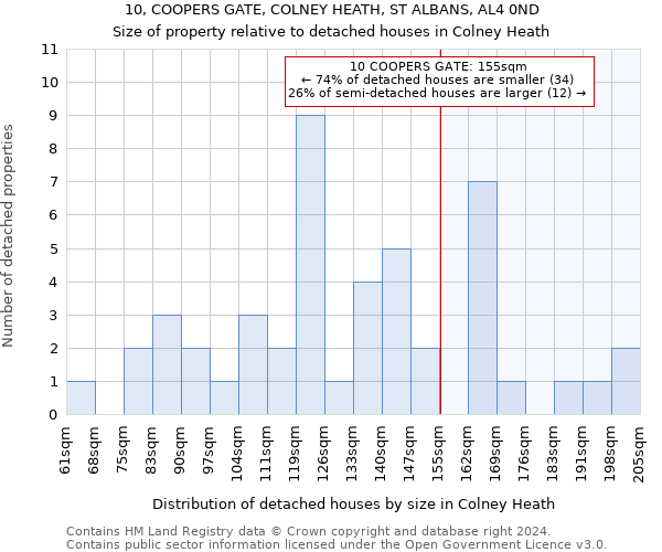 10, COOPERS GATE, COLNEY HEATH, ST ALBANS, AL4 0ND: Size of property relative to detached houses in Colney Heath