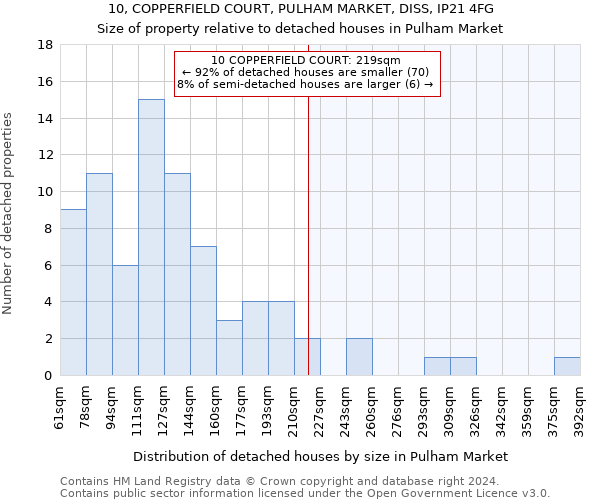 10, COPPERFIELD COURT, PULHAM MARKET, DISS, IP21 4FG: Size of property relative to detached houses in Pulham Market