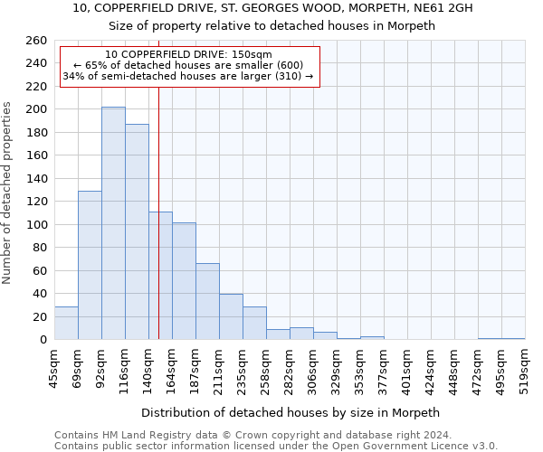 10, COPPERFIELD DRIVE, ST. GEORGES WOOD, MORPETH, NE61 2GH: Size of property relative to detached houses in Morpeth