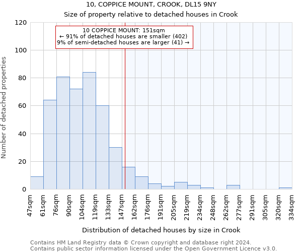 10, COPPICE MOUNT, CROOK, DL15 9NY: Size of property relative to detached houses in Crook