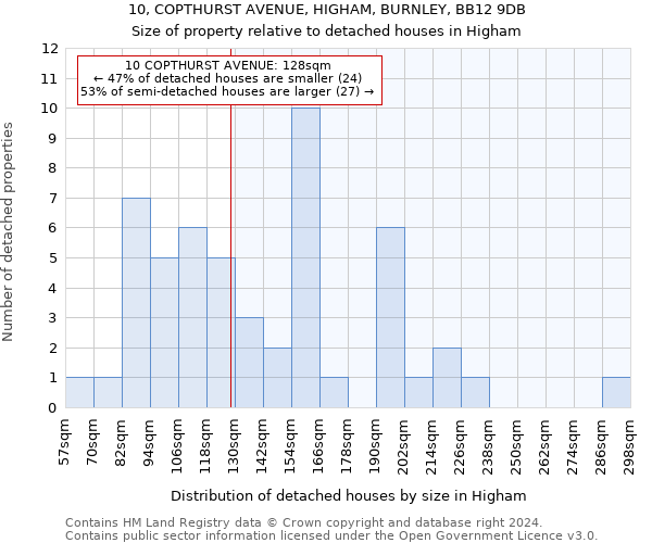 10, COPTHURST AVENUE, HIGHAM, BURNLEY, BB12 9DB: Size of property relative to detached houses in Higham