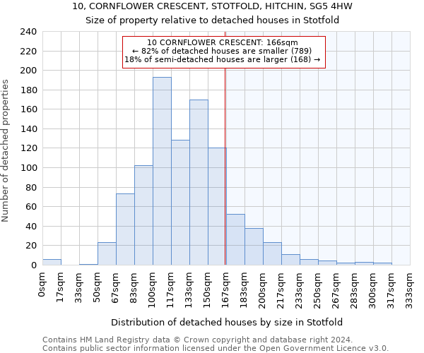 10, CORNFLOWER CRESCENT, STOTFOLD, HITCHIN, SG5 4HW: Size of property relative to detached houses in Stotfold