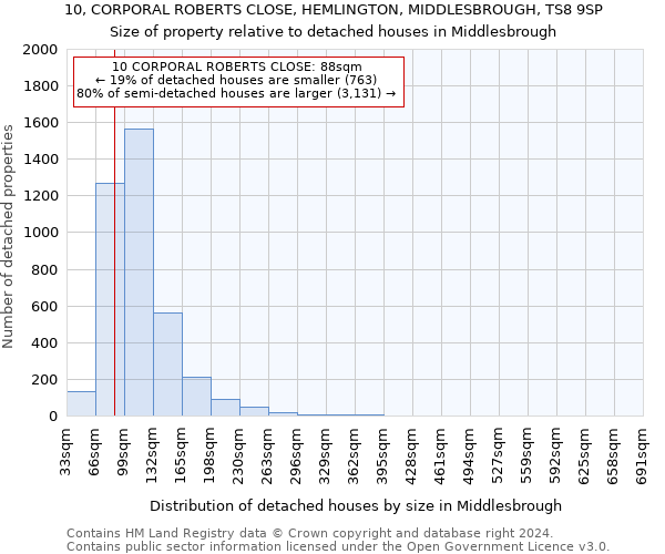 10, CORPORAL ROBERTS CLOSE, HEMLINGTON, MIDDLESBROUGH, TS8 9SP: Size of property relative to detached houses in Middlesbrough