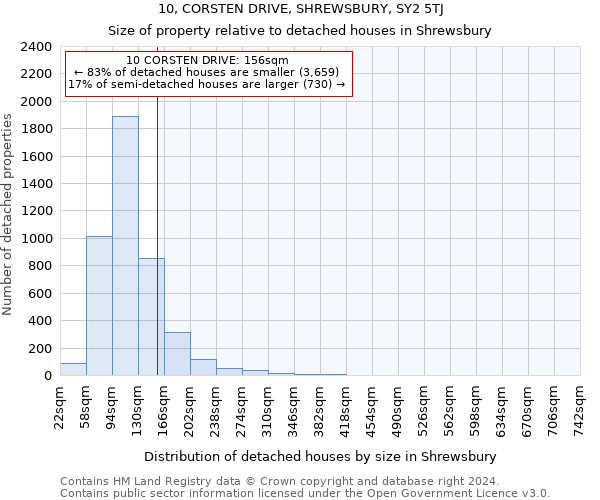 10, CORSTEN DRIVE, SHREWSBURY, SY2 5TJ: Size of property relative to detached houses in Shrewsbury